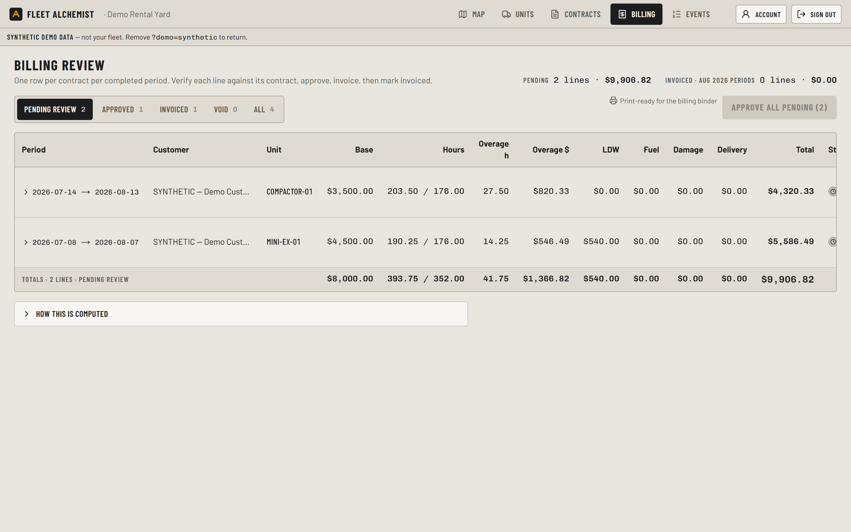 The Billing review screen: tabs for pending review, approved, invoiced, void and all; a black gauge card explaining the four steps — a contract's period completes, the nightly rollup prices the period and writes one line, you verify it against the contract and check-in sheet and approve, then invoice it and mark it invoiced — with View contracts and All lines controls.