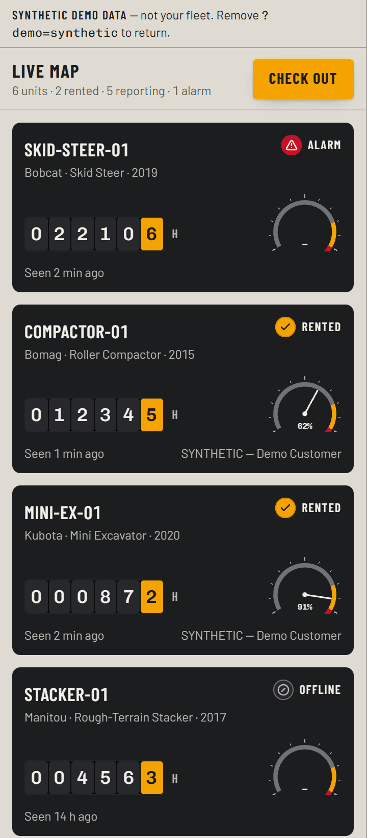 The unit rail in demo mode, labelled synthetic demo data: a Live Map header reading six units, two rented, five reporting, one alarm beside an amber CHECK OUT plate, then black gauge cards for a skid steer with a red Alarm lamp, a compactor and a mini excavator with amber Rented lamps, and an offline stacker — each with hour-meter wheels and an arc gauge showing the period's hours against the included hours.
